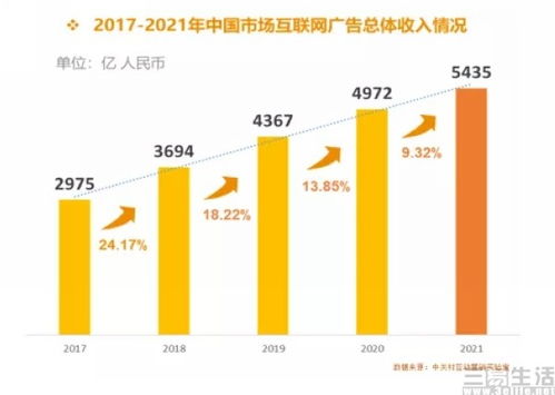 2023年中國互聯網廣告市場數據報告 規(guī)模達5435億元，數據服務成為增長引擎