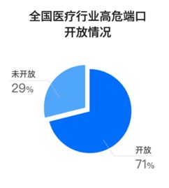 醫療互聯網服務敏感數據泄露風險調查報告——基于騰訊智慧安全的研究